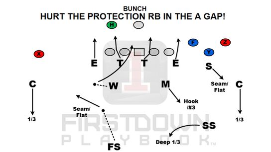 1stdown-Hurt the protection RB in the a gap 1stdown-Hurt the protection RB in the a gap
