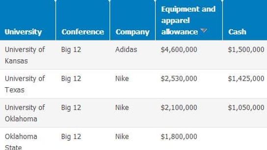 Take a look at what the top programs get from Nike, Adidas, and UA