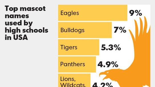 The most popular nicknames in U.S. high schools are....