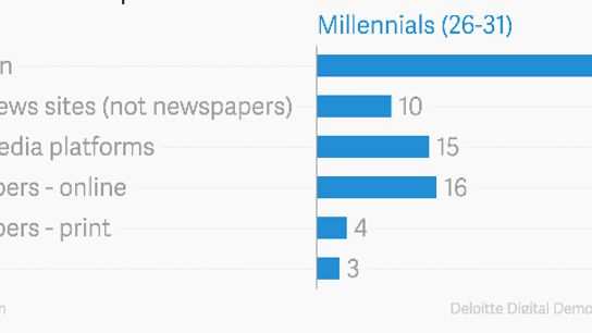 Millennials