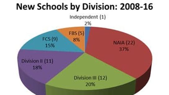 New_Schools_by_Division