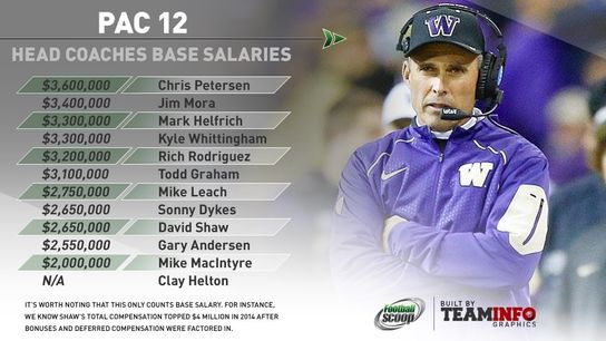 Is the Pac-12 falling behind? A comprehensive ranking of its head coach salaries (Featured)