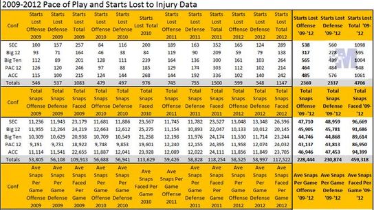 Finally, a study that examines pace of play and its relation to injuries