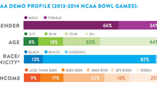 Business is booming in college football. Here's why