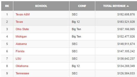 USATodayTotalRevenueTop15