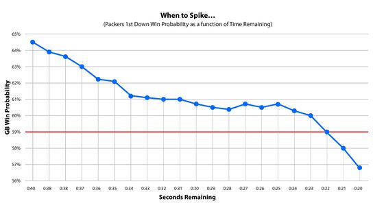 When-to-Spike-Graph