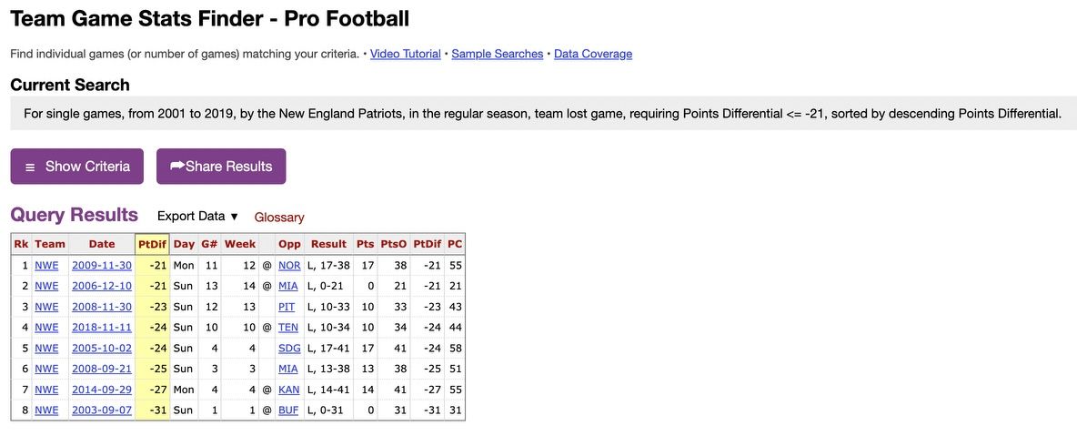 StatHead shows Belichick's New England Patriots with 3 losses by 25 or more points during the entire Tom Brady era -- or the same number Belichick has in his first five games at UNC. 